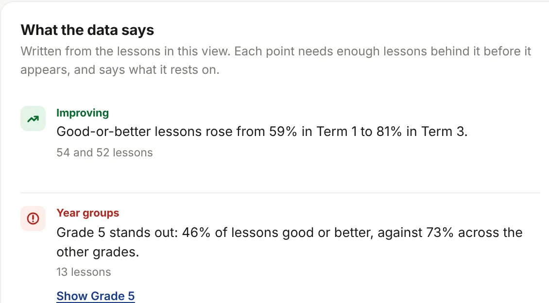 Written findings: lessons improving across the year, inclusion the weakest area, one year group and one department to support.