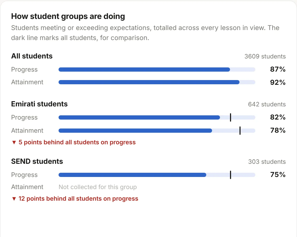Progress and attainment for all students compared with Emirati and SEND students.